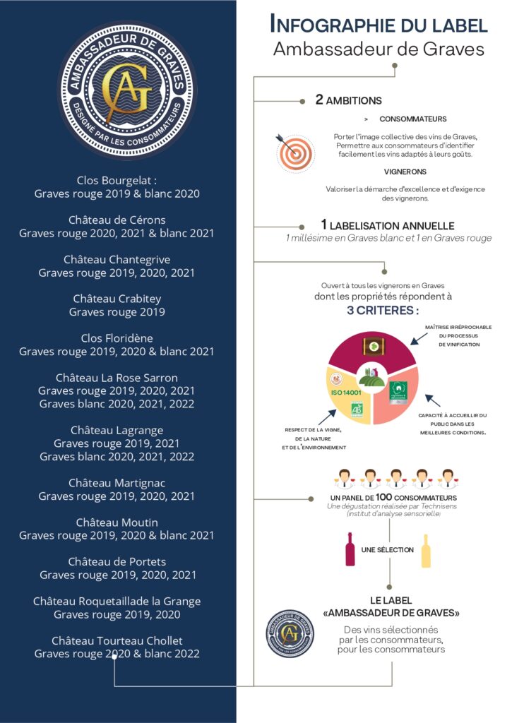 Infographie label Ambassadeur de Graves